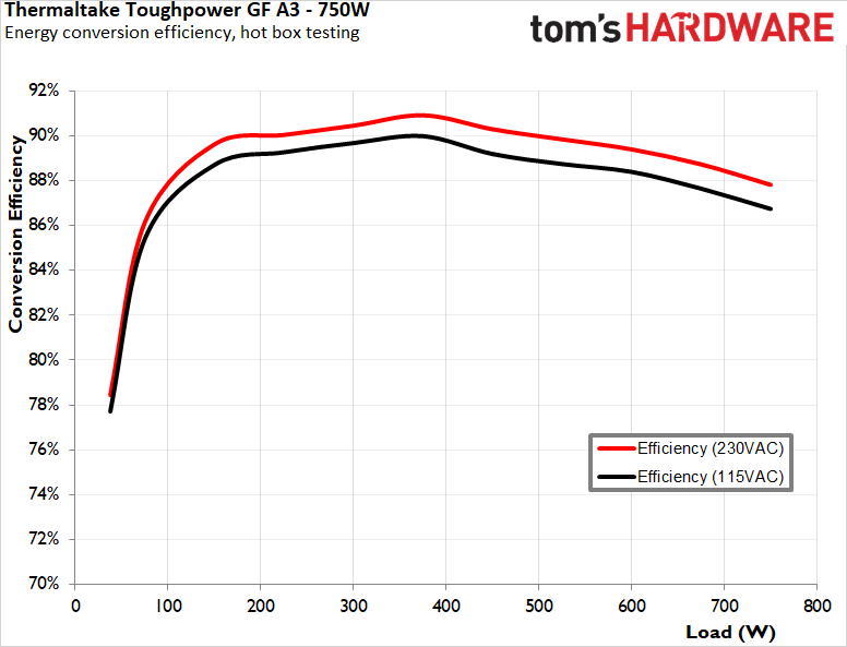 Thermaltake Toughpower GF A3 750W PSU