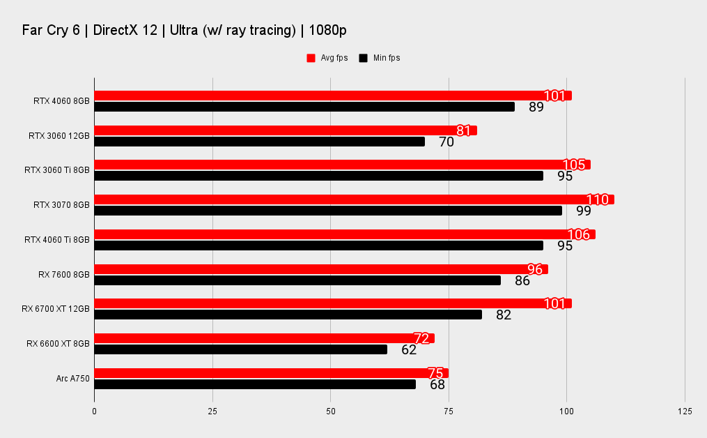 Nvidia RTX 4060 comparative benchmarks