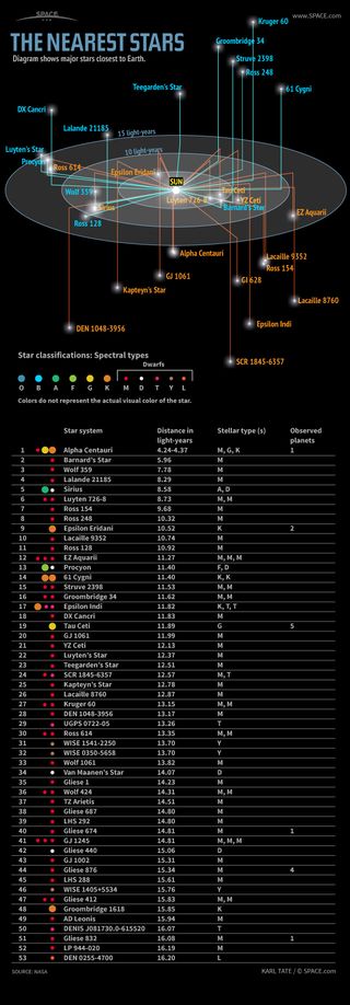 The nearest stars, their distances in light-years, spectral types and known planets.