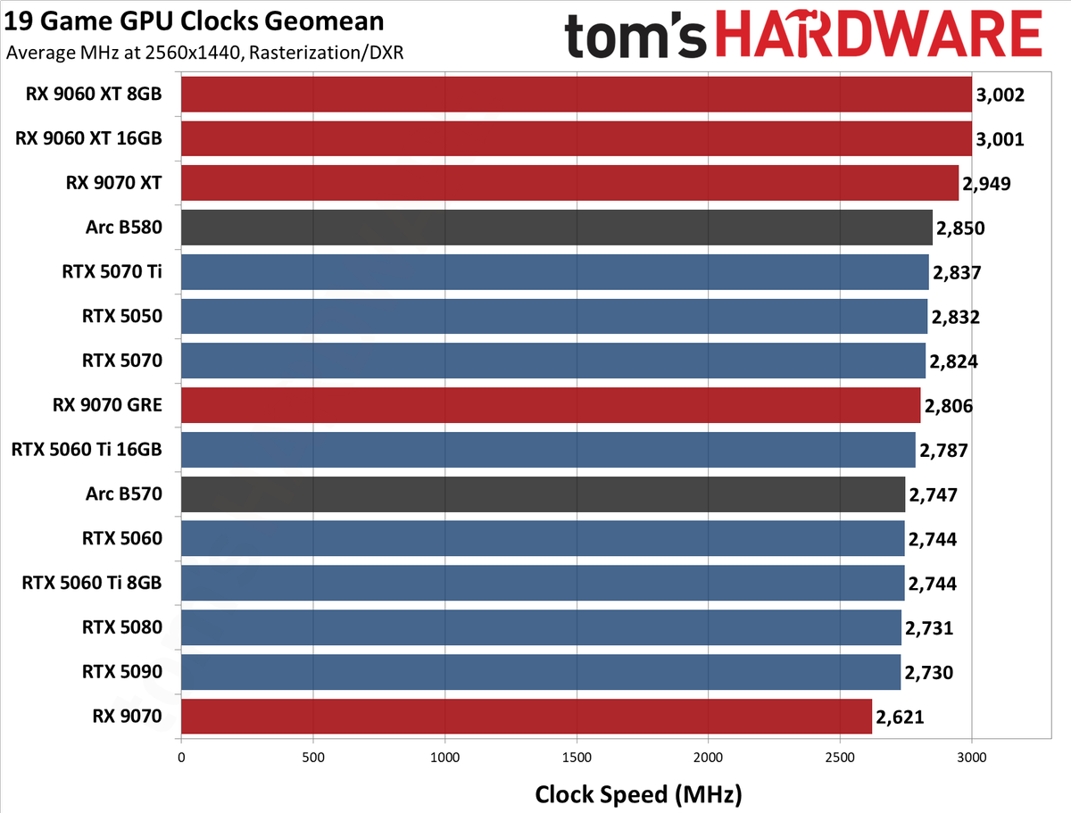 GPU Benchmarks Hierarchy 2026 - Average Clock Speed