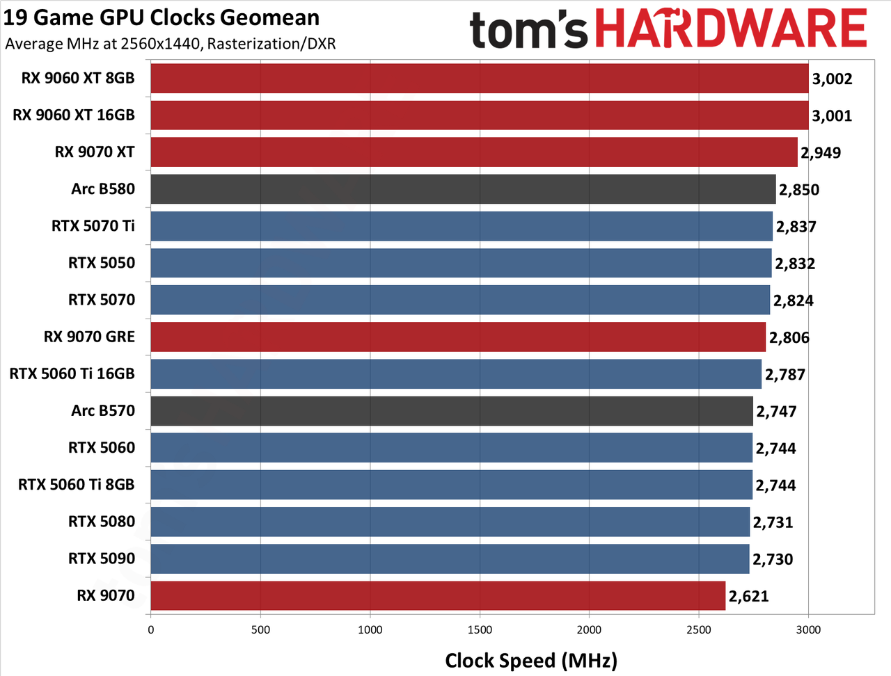 GPU Benchmarks Hierarchy 2026 - Average Clock Speed