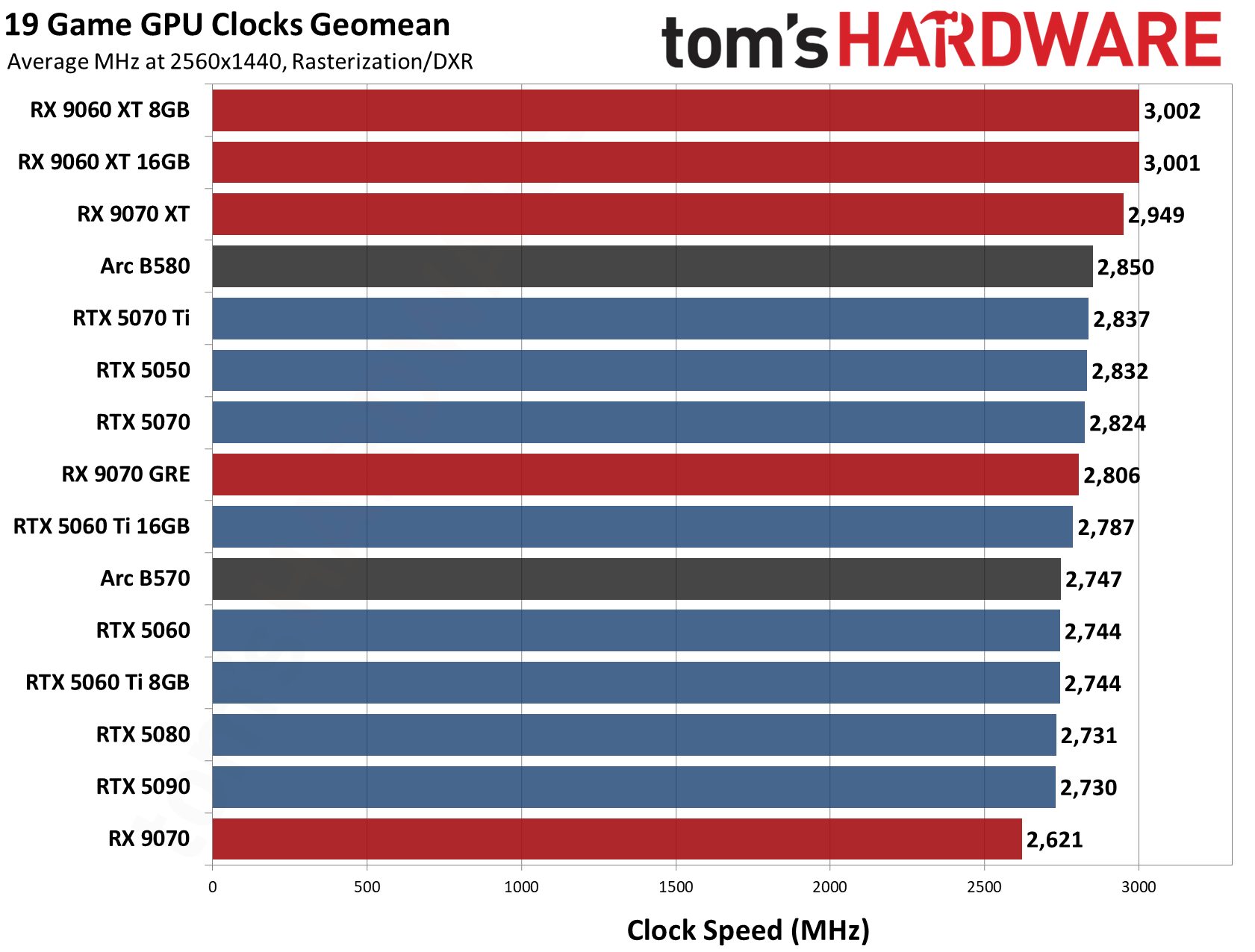 GPU Benchmarks Hierarchy 2026 - Average Clock Speed