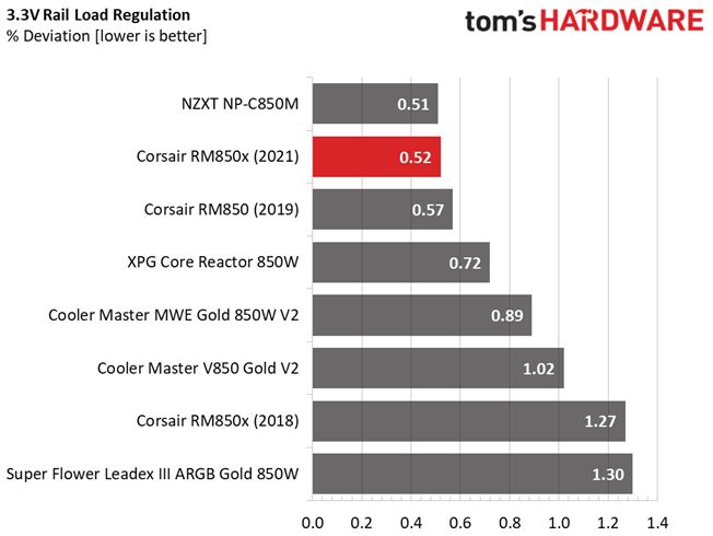 Corsair RM850x (2021)