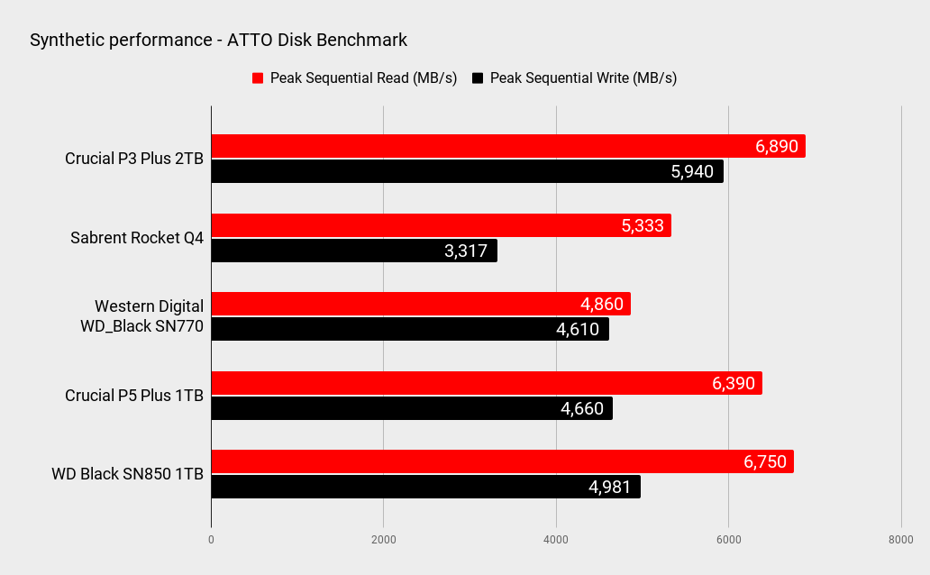 Crucial P3 Plus 2TB benchmarks