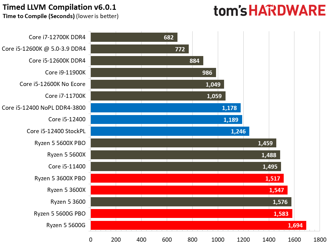 Core i5-12400 Benchmarks