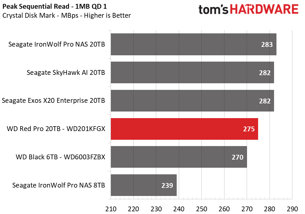 Western Digital Red Pro 20TB HDD