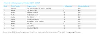 Nielsen weekly SVOD rankings - original series March 22-28