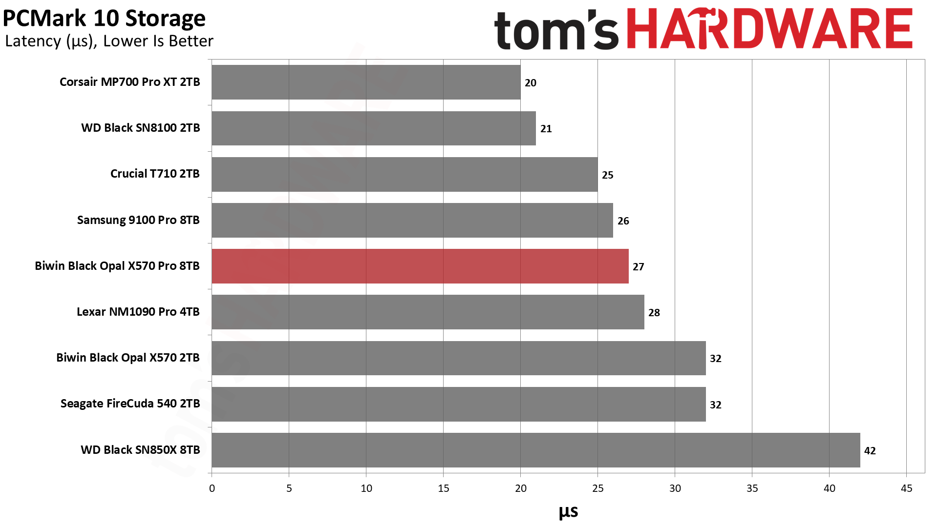 Biwin Black Opal X570 Pro SSD