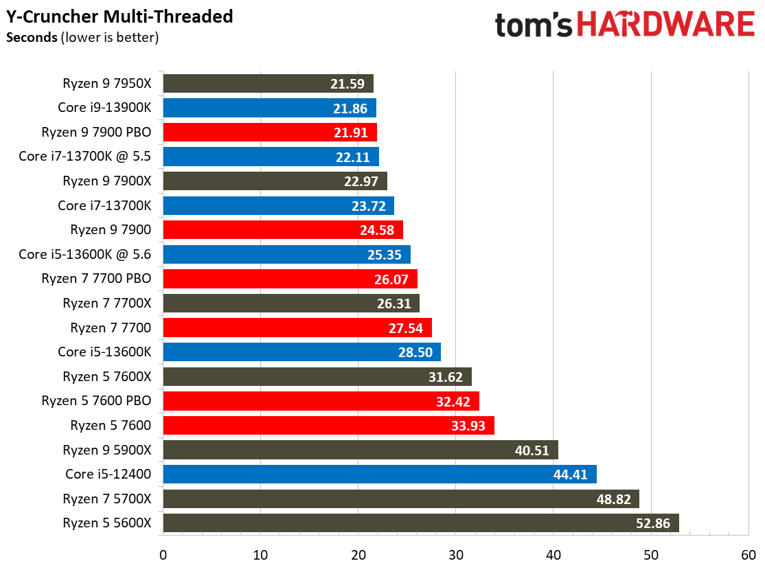 Ryzen 7000