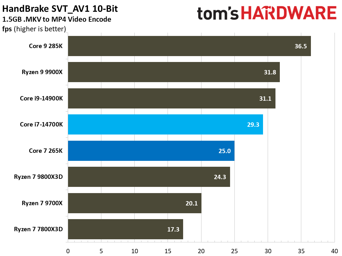 Core Ultra 7 265K vs Core i7-14700K