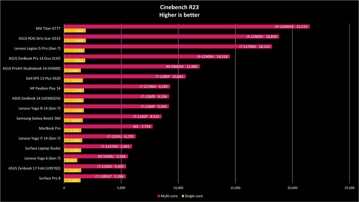 ASUS Zenbook 17 Fold Benchmarks