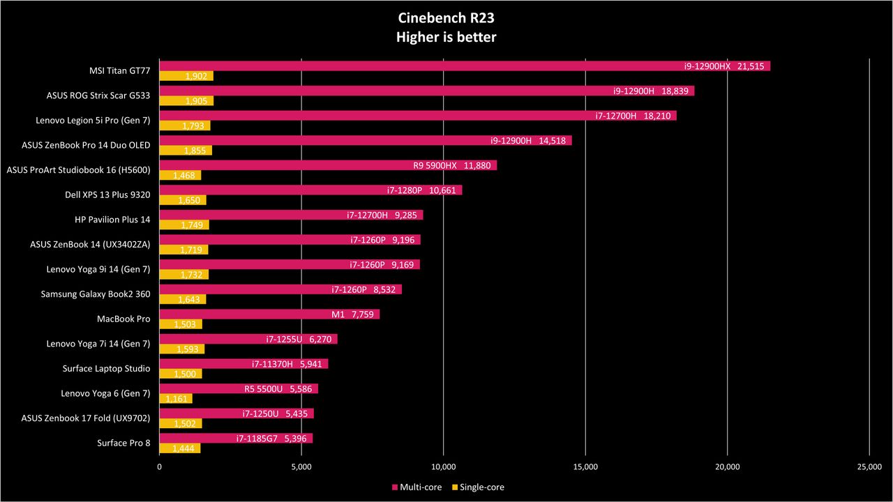 ASUS Zenbook 17 Fold Benchmarks