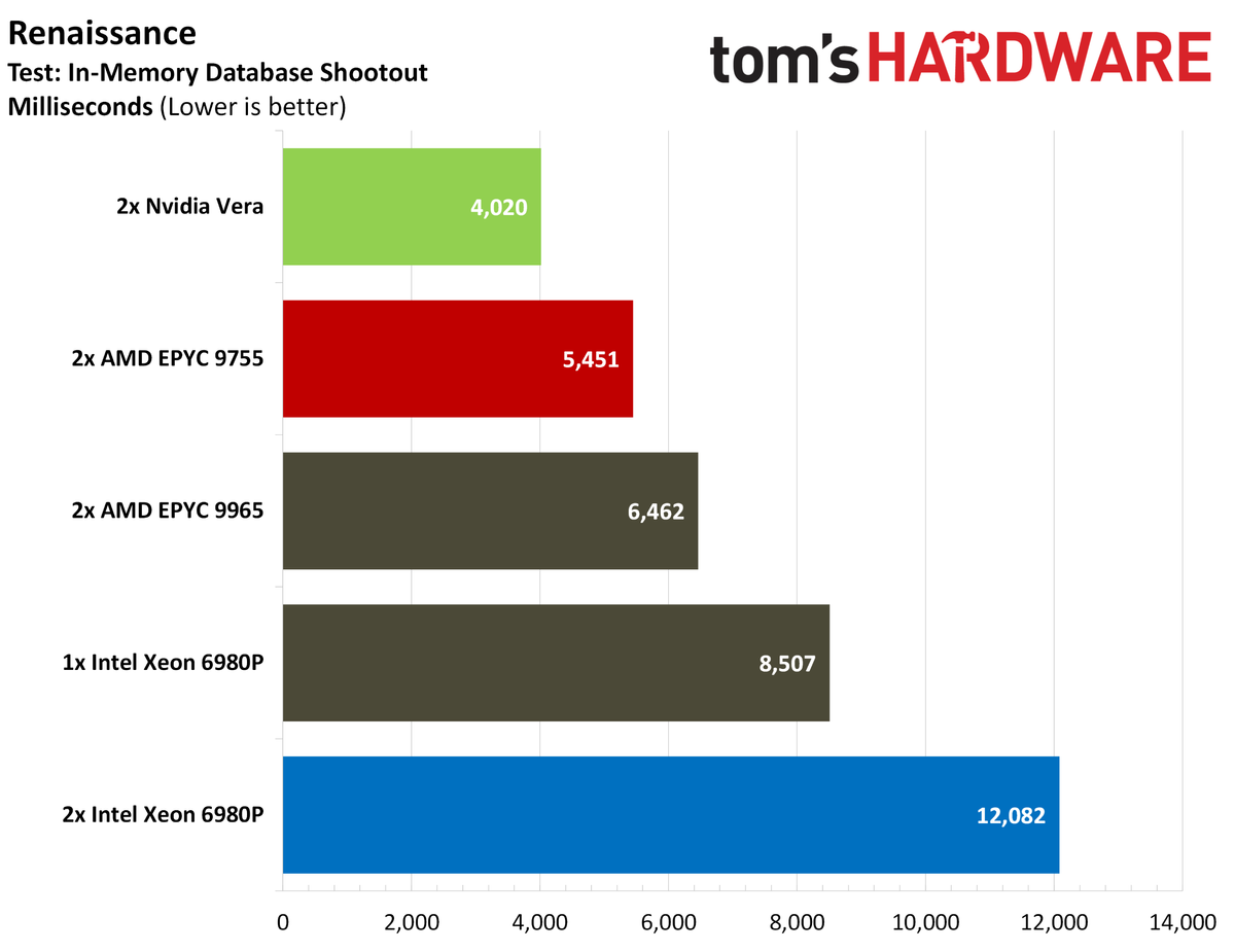 Nvidia Vera Java benchmarks