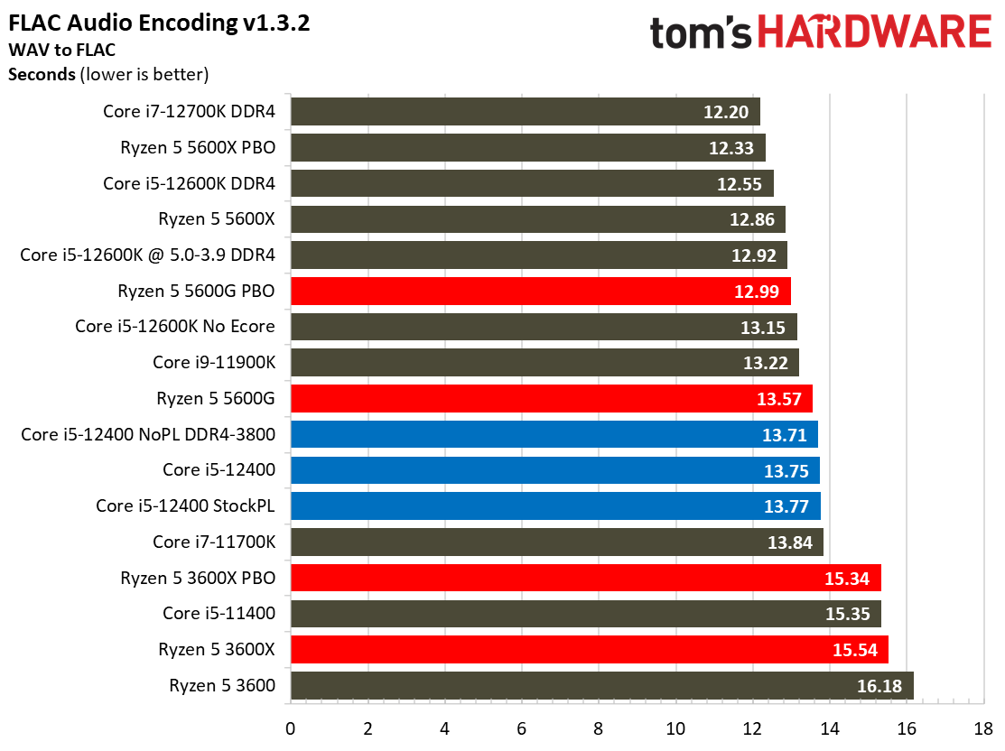 Intel Core i5-12400 Gaming Benchmarks