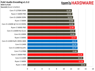 Intel Core i5-12400 Gaming Benchmarks