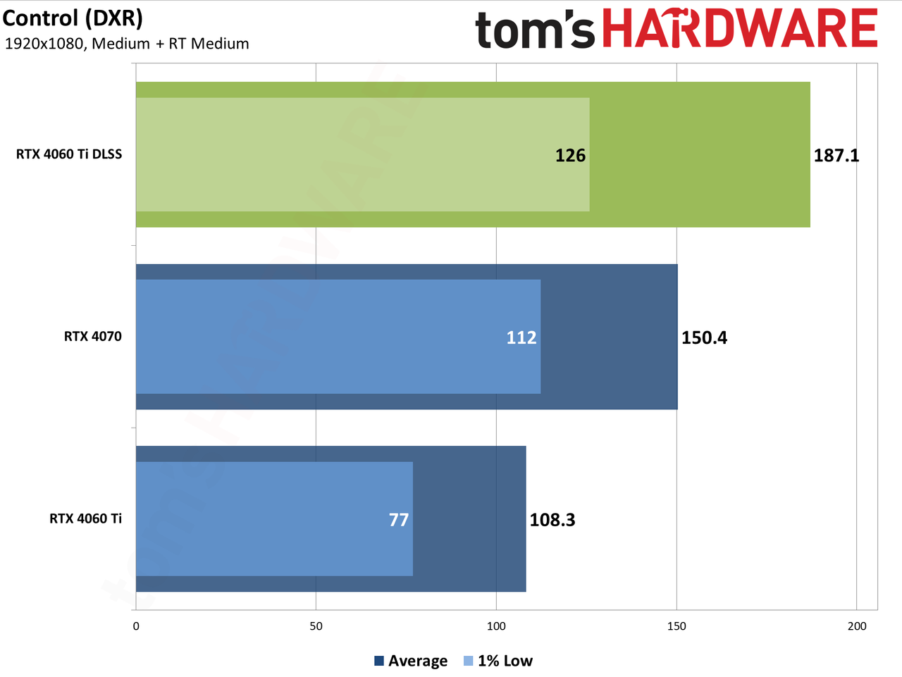 Nvidia GeForce RTX 4060 Ti DLSS upscaling and Frame Generation charts