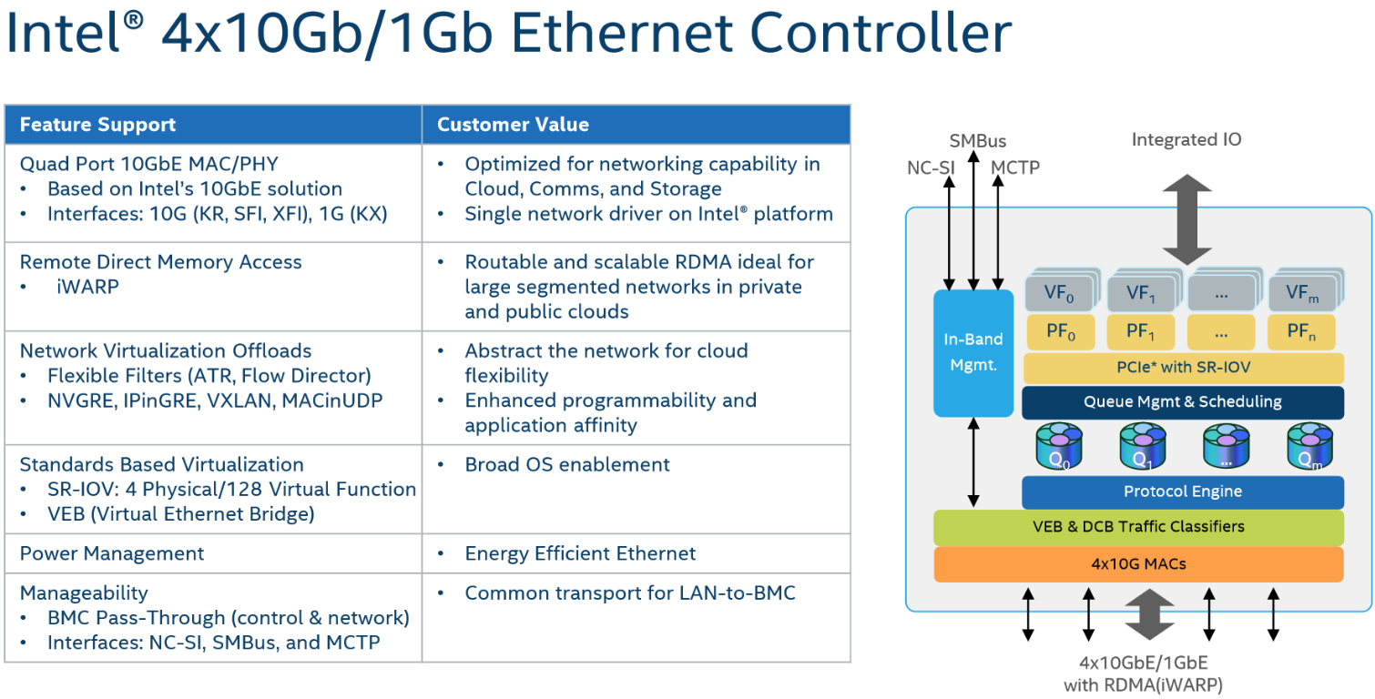 Intel Xeon Platinum 8176: Lewisburg Chipset