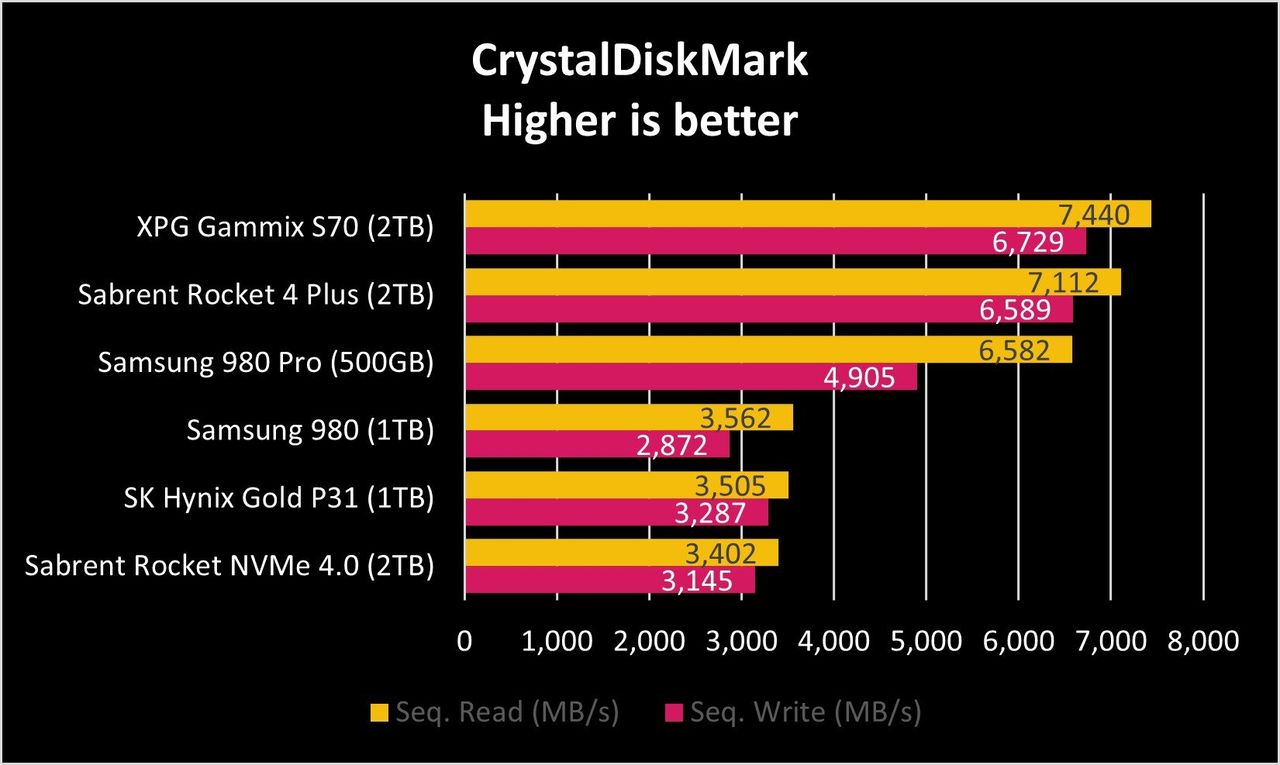 Xpg Gammix S70 Cdm Graph