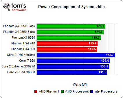 Energy Consumption At Idle - AMD Phenom II X4: 45nm Benchmarked | Tom's ...