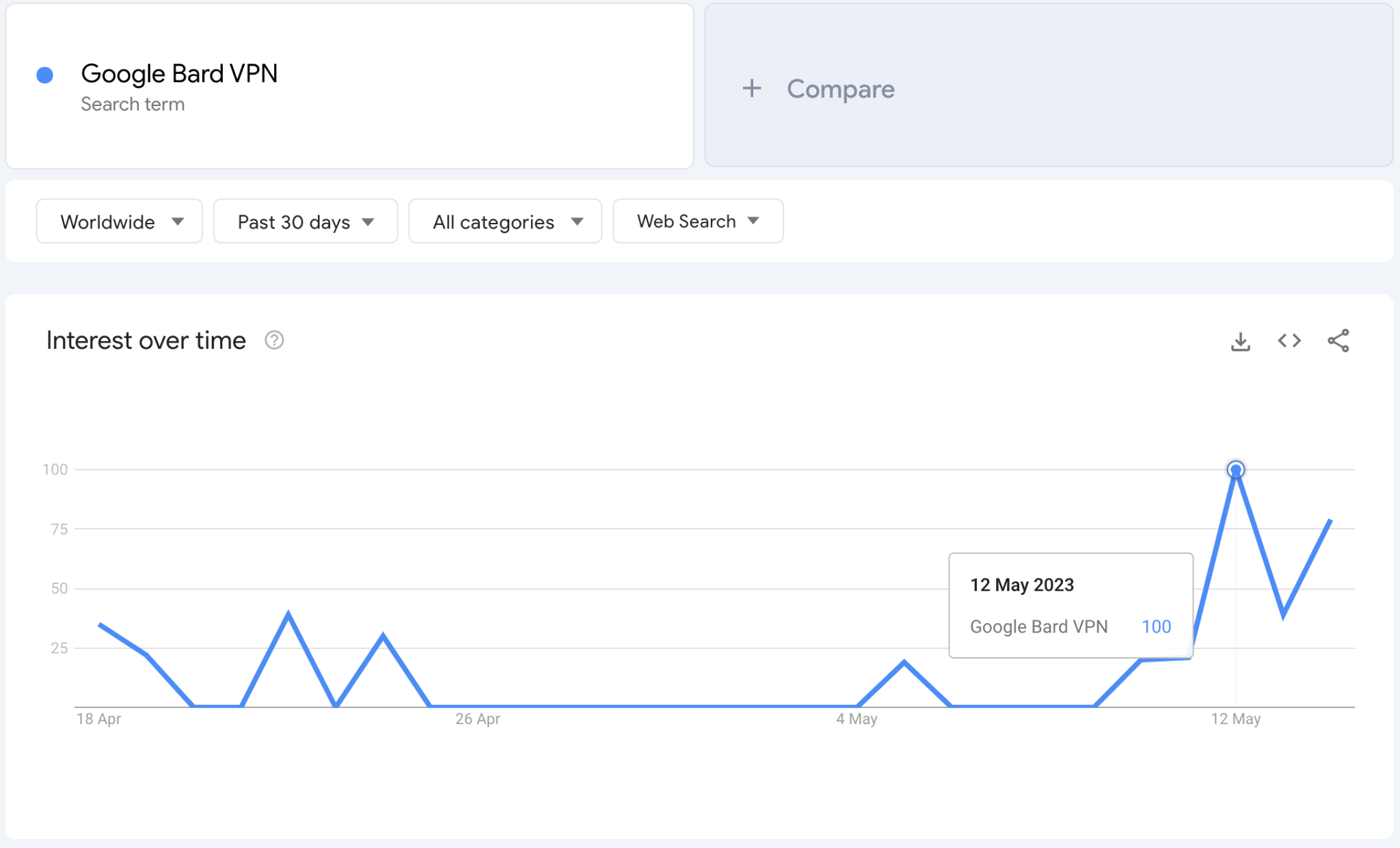 Google Trends graph showing the rise in interest for the search term 'Google Bard VPN' since its launch on May 10, 2023