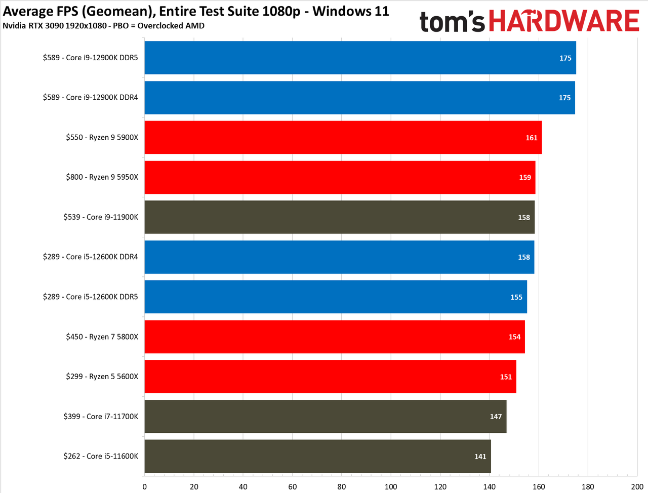 Intel Alder Lake vs AMD Ryzen Faceoff Gaming Benchmarks