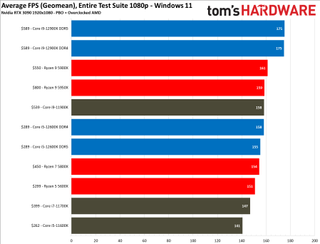 Intel Alder Lake vs AMD Ryzen Faceoff Gaming Benchmarks