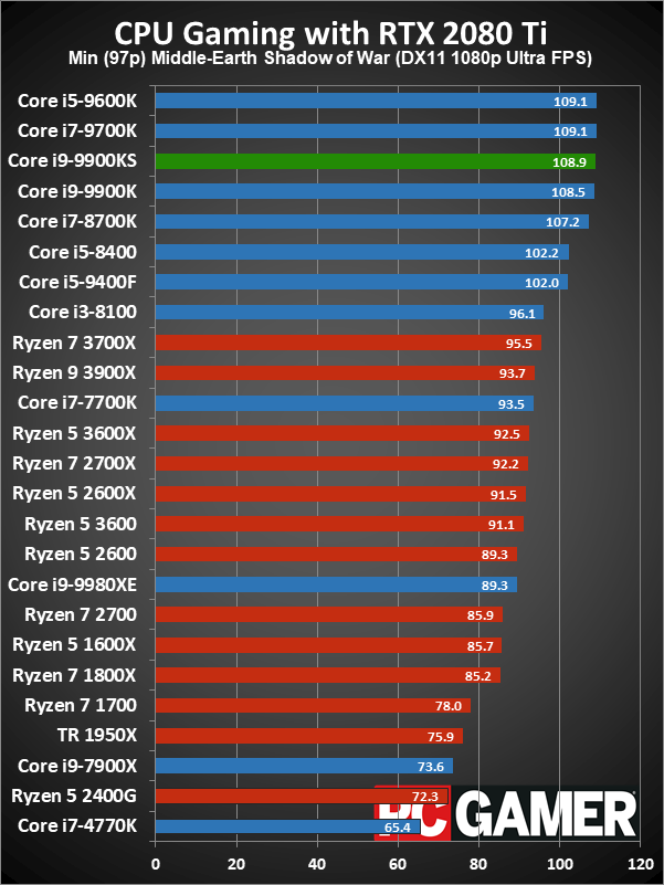 Core i9-9900KS gaming minimum performance charts