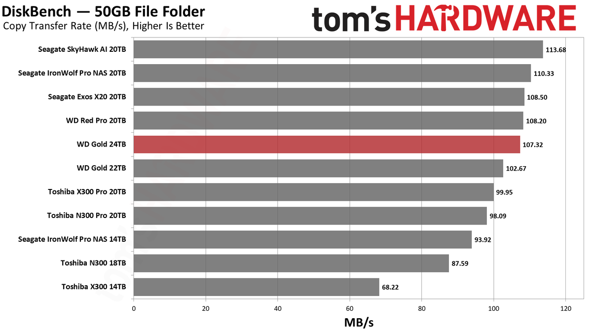 WD Gold 24TB HDD