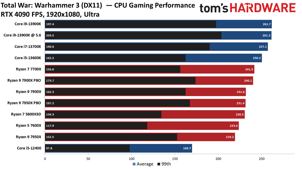 Intel Core i9-13900K vs AMD Ryzen 9 7950X