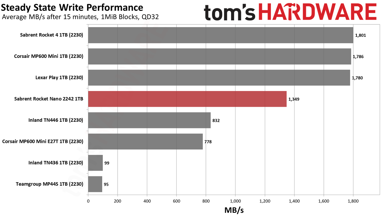 Sabrent Rocket Nano 2242 1TB