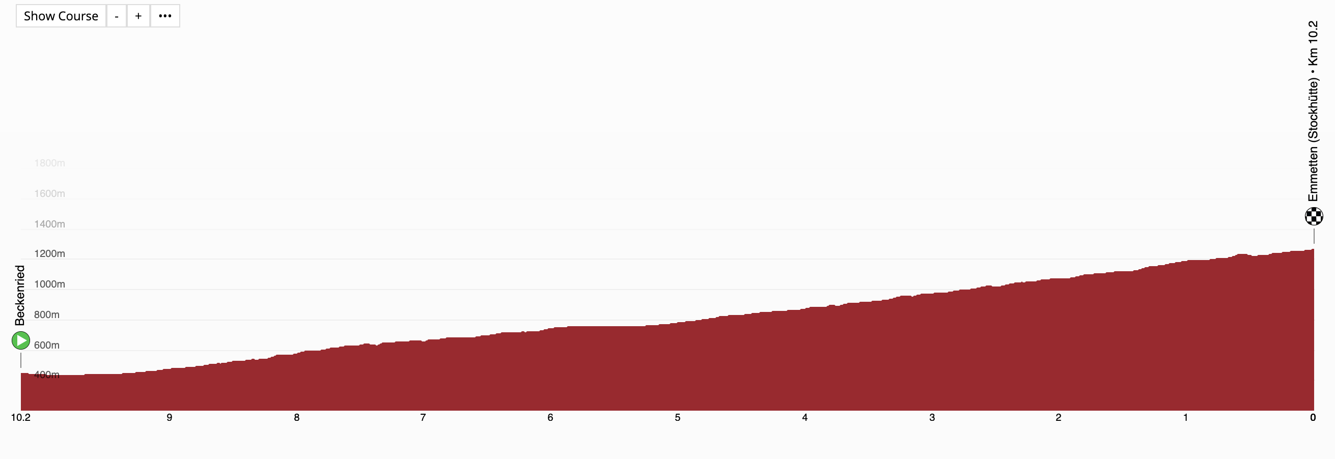 Profiles of the 2025 Tour de Suisse stages