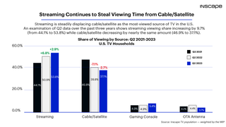 Inscape data on breakdown of TV viewing showing streaming at 53% share