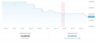 Sony Bravia 9 price history Feb 2025