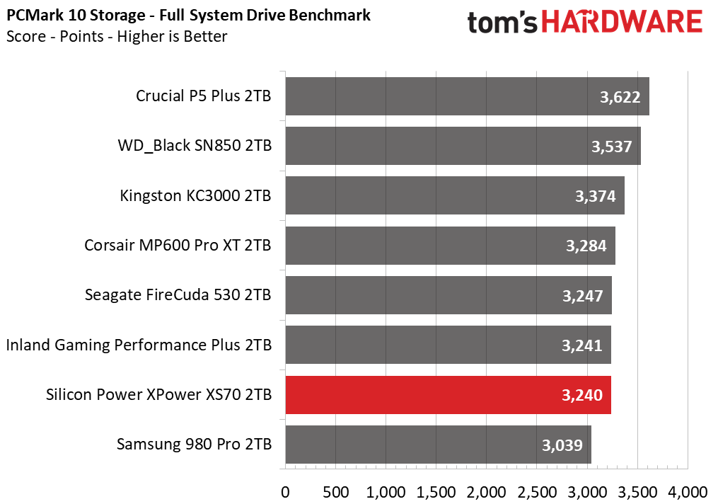 2TB Performance Results - Silicon Power XPower XS70 SSD Review