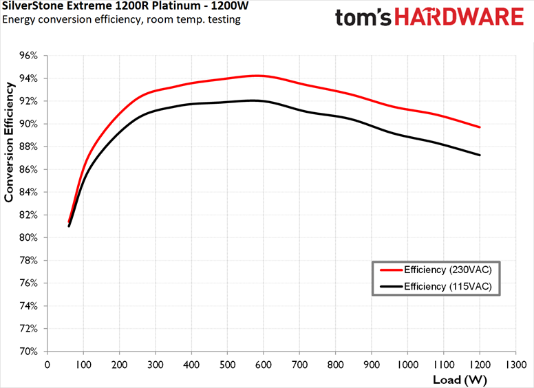 SilverStone Extreme 1200R Platinum SFX PSU