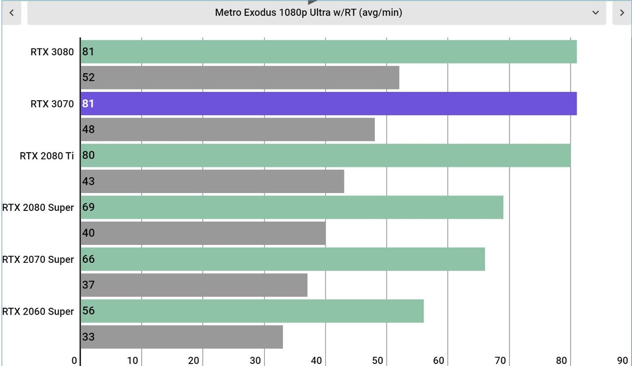 Nvidia GeForce RTX 3070 Performance