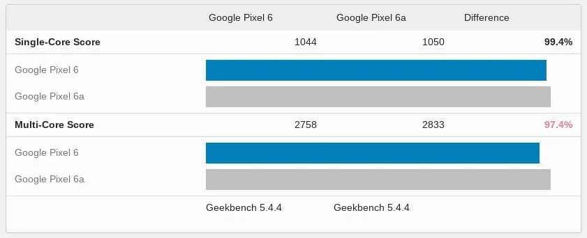 Pixel 6a vs Pixel 6