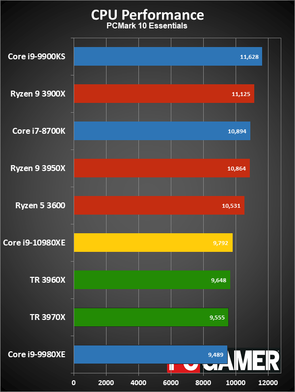 HEDT CPU performance charts