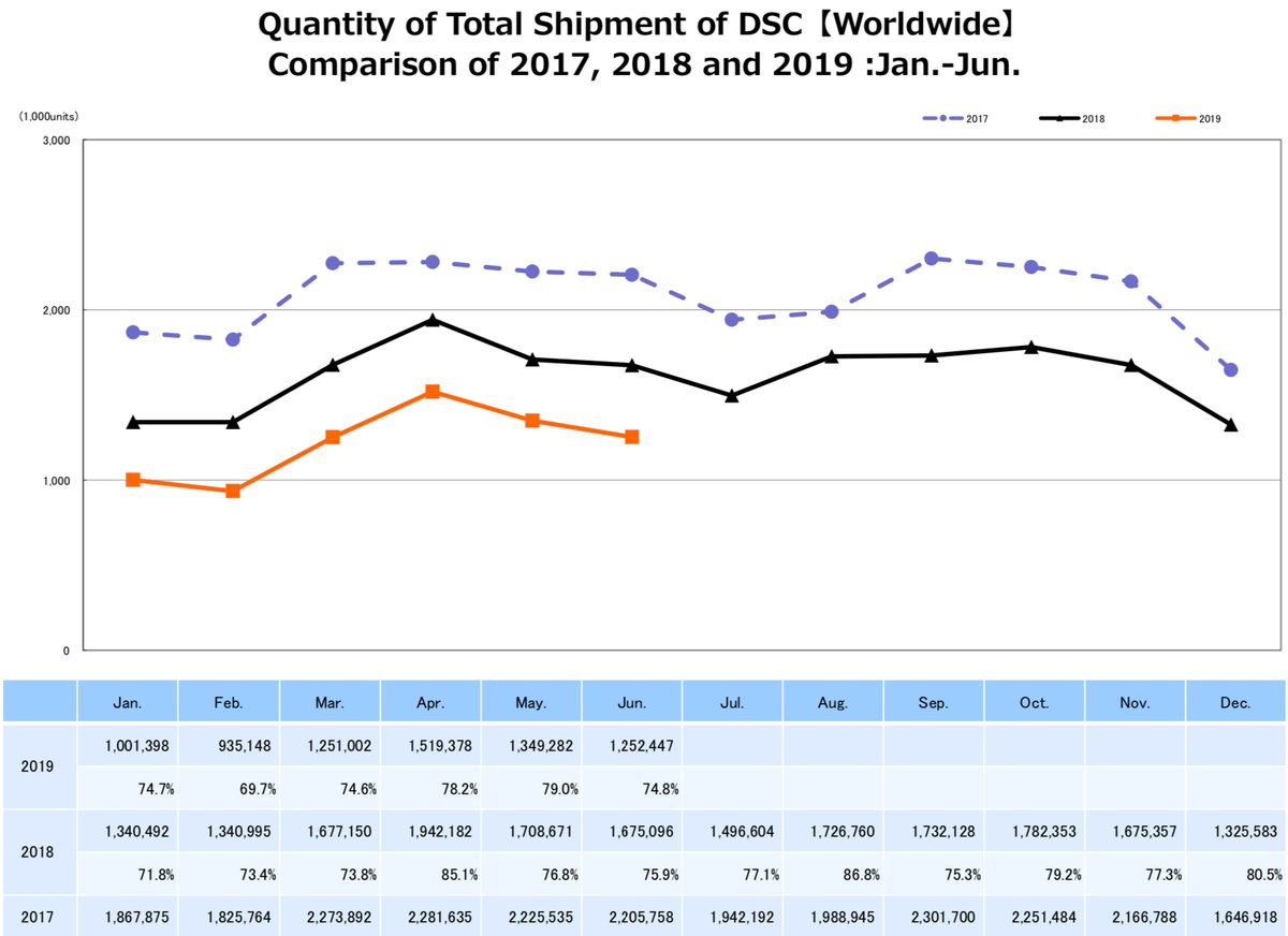 CIPA figures for digital system cameras by month 2017-2019