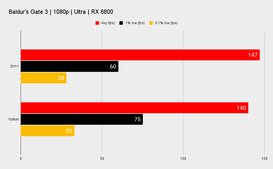 Baldur's Gate 3 charts showing performance difference between Nvidia and AMD graphics cards by graphics API.