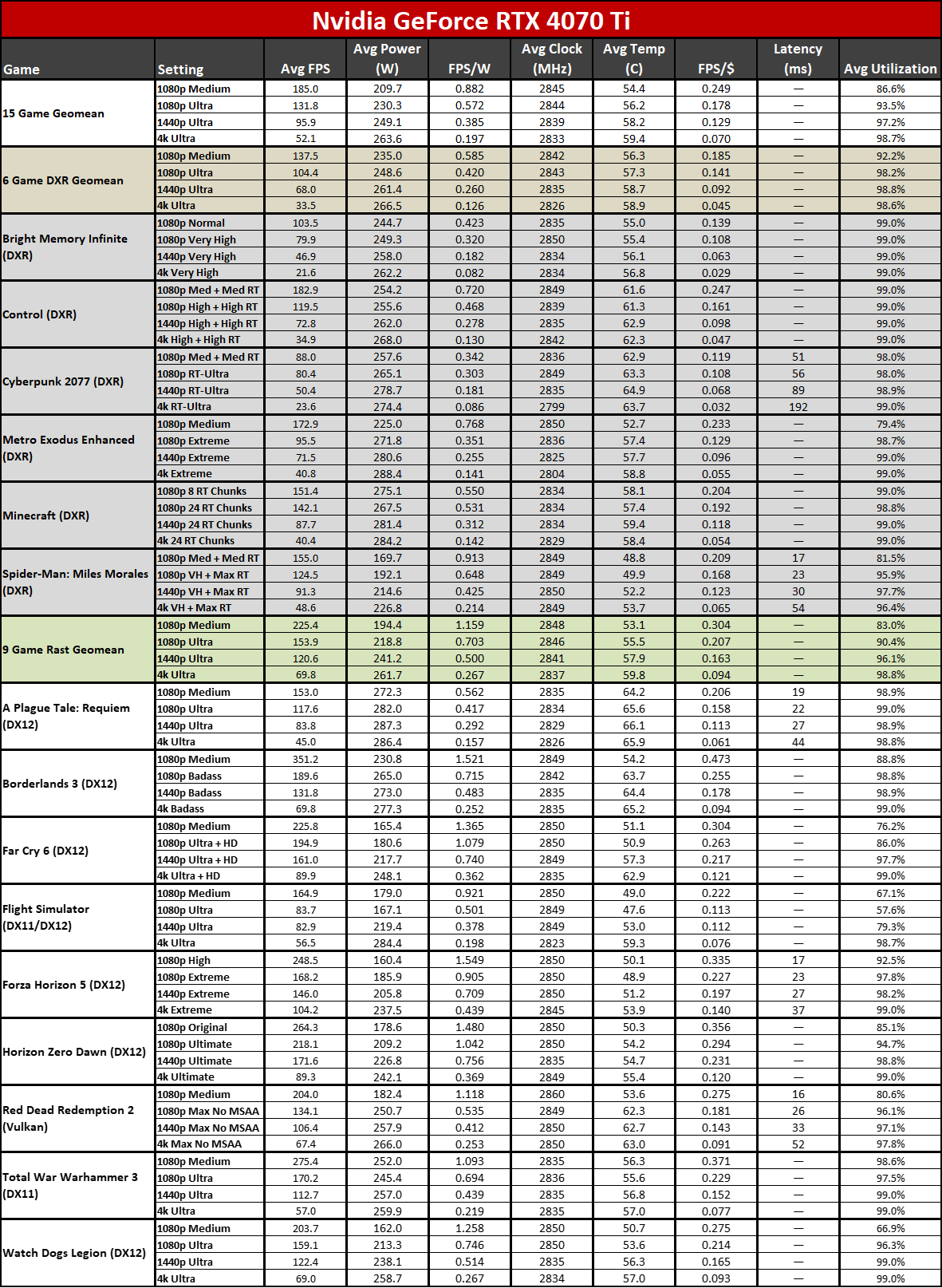 Nvidia GeForce RTX 4070 Ti Super performance tables