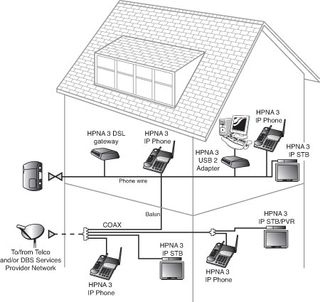 A typical HomePNA 3.1 network interconnecting PC, telephone, and TV service via telephone and coaxial cables.