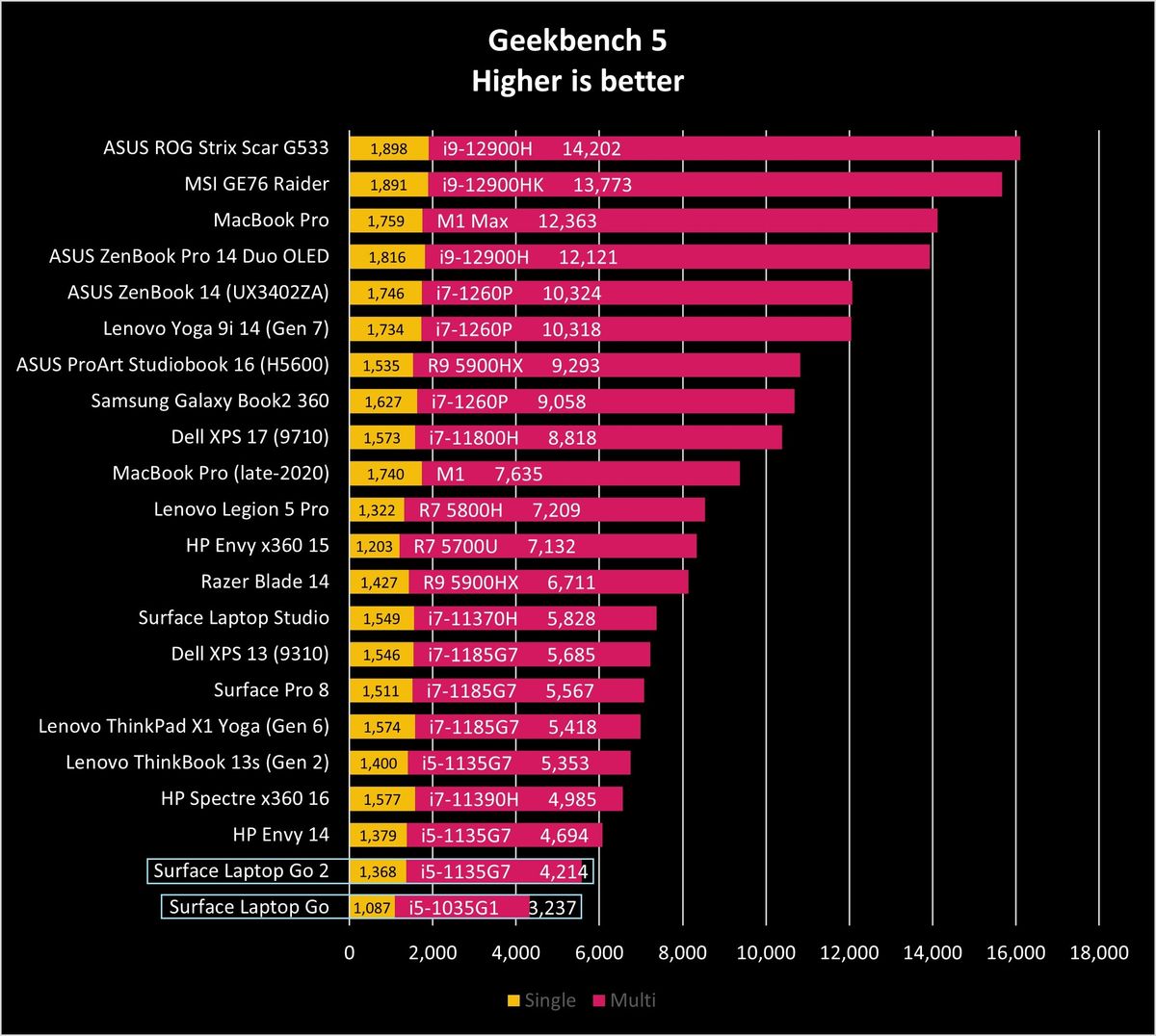 Benchmarks for Surface Laptop Go 2 (2022).
