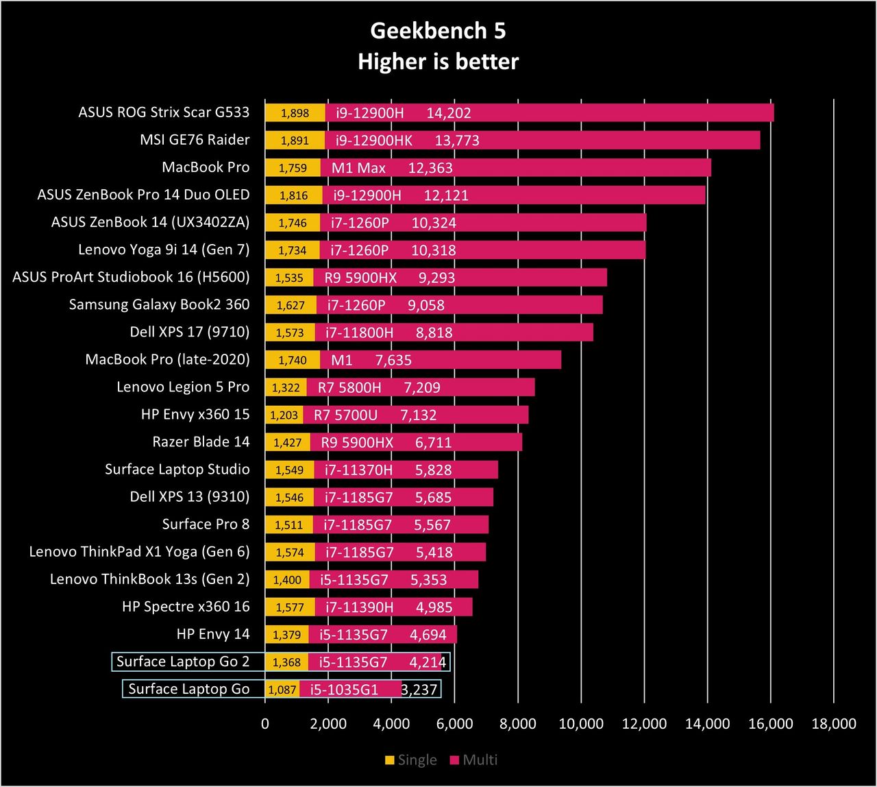 Benchmarks for Surface Laptop Go 2 (2022).