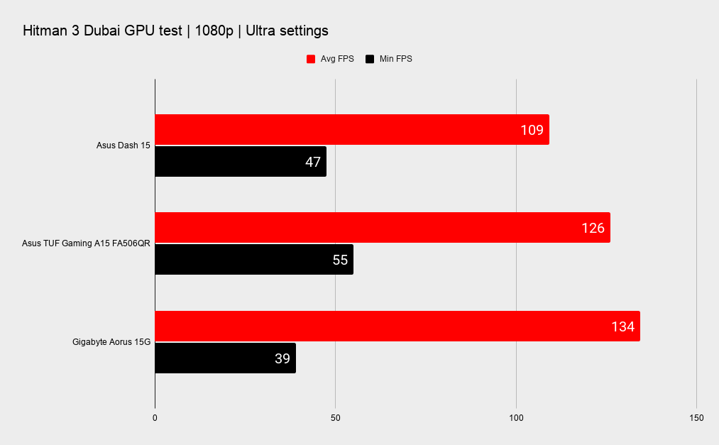 Asus TUF Gaming Dash 15 benchmarks
