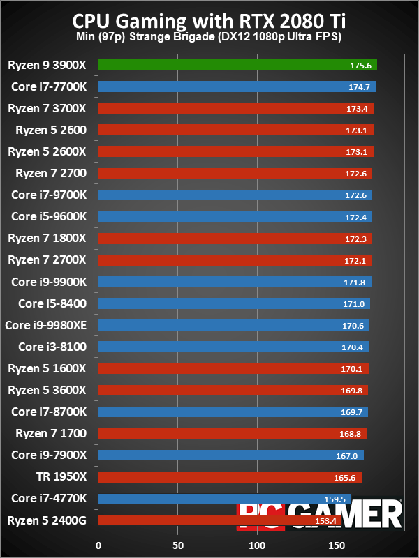 Ryzen 9 3900X minimum fps performance charts