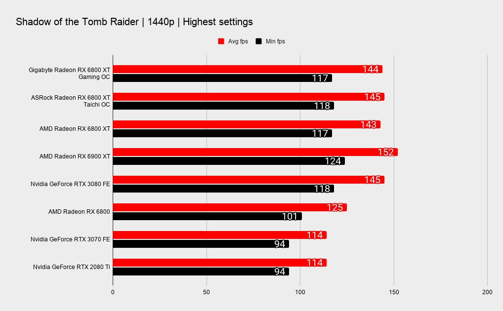 Gigabyte RX 6800 XT Gaming OC benchmarks