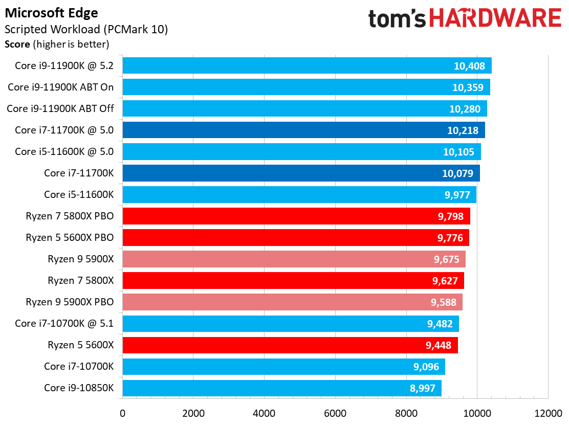 Core i7-11700K Review