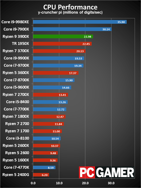 Ryzen 9 3900X application performance charts