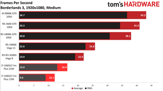 Gen11 Iris Plus Core i7-1065G7 1080p medium charts